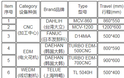 我司新近購置七臺設備大幅增加產能