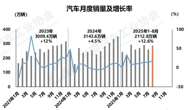中國前8月汽車產銷量雙超2000萬輛?，新能源乘用車內銷占比超50%
