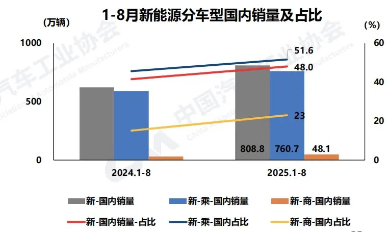 新能源汽車國內銷量占比維持50%以上高位 新能源汽車國內銷量占比維持50%以上高位